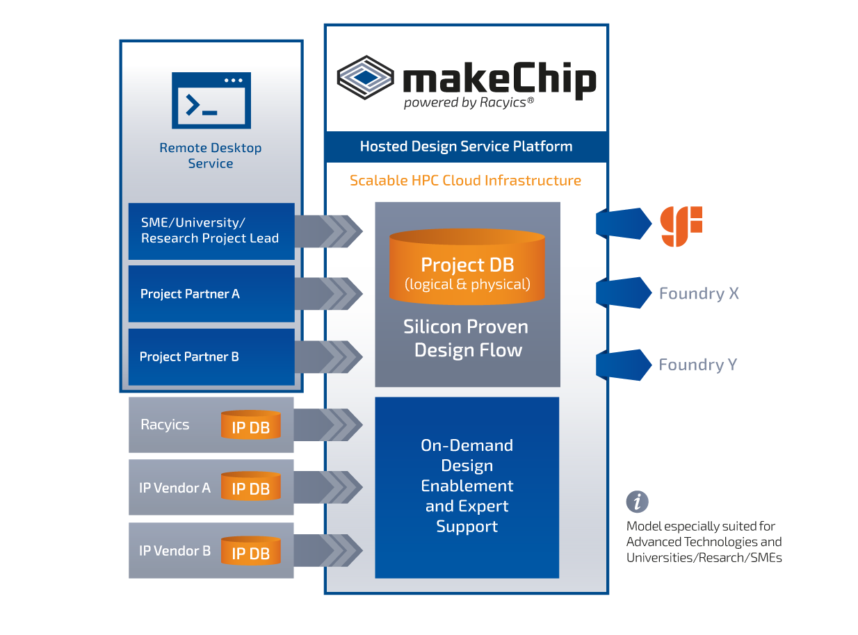 What is makeChip?